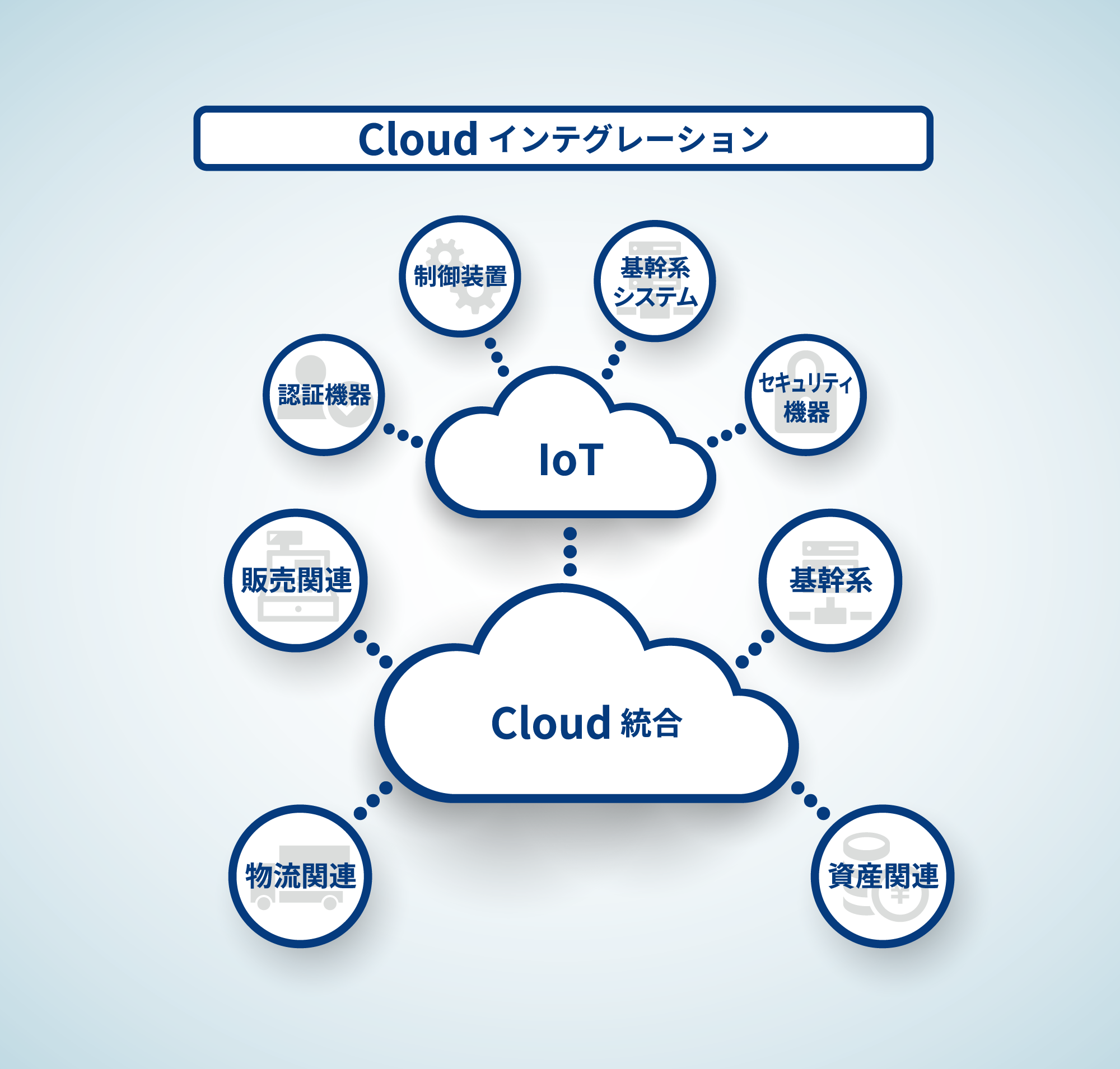Cloudインテグレーション